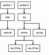 Image result for Random Access File System
