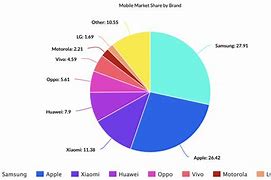 Image result for Samsung Phone Market Share in Kazakstan