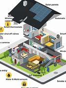 Image result for Case Study On Home Automation in Iot