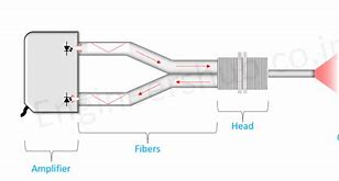 Image result for Fiber Optic Sensor Means