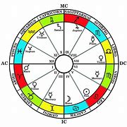 Image result for Houses and Signs Astrology