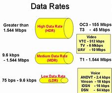 Image result for Data Rate Explained