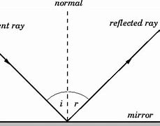 Image result for Mirror Multiple Angles