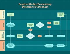 Image result for Online Order Process Swimlane Diagram