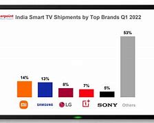Image result for TV Market Share in India Statista by Manufacturer