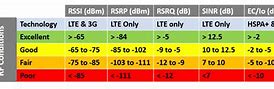 Image result for LTE Signal Chart