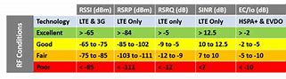 Image result for LTE Signal Quality Graph