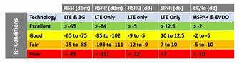 Image result for LTE Signal Strength Meter