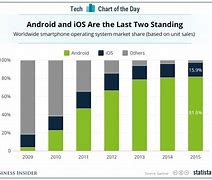 Image result for iOS and Android Market Share