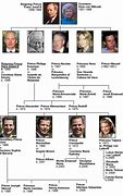 Image result for Liechtenstein Royal Family Tree