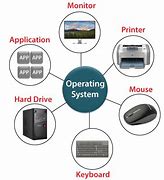 Image result for Opearting System with Computer