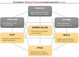 Image result for Example of 7s Framework