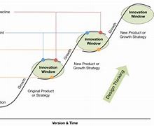Image result for S Curve of the Future of Manufacturing