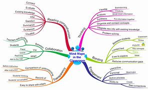 Image result for Adapted Mind Map