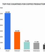 Image result for Coffee Industry Market Share