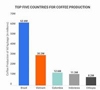 Image result for Coffee Industry Market Share