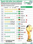 Image result for World Cup Winners Last 50 Years