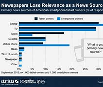 Image result for When Do People Search for News