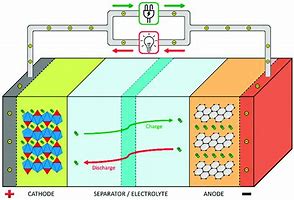 Image result for Lithium Ion Batteries Diagram