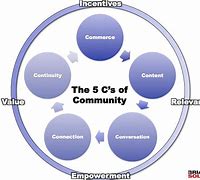 Image result for 5 C'S of Credit