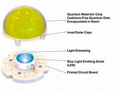Image result for Quantum Dots for LEDs