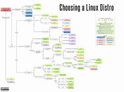Image result for Linux Distro Chart