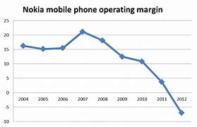 Image result for Market Share of Nokia