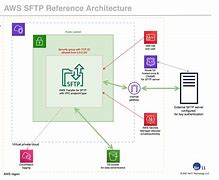Image result for SFTP Cloud