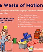 Image result for 8 Types of Waste Muda