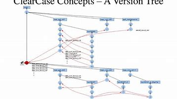 Image result for ClearCase SCM