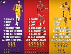 Image result for Who Has More Rings Kobe or MJ