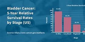 Image result for Bladder Cancer Prognosis