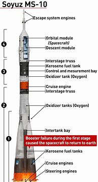 Image result for Soyuz Rocket 1st Stage