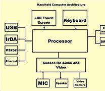 Image result for computer architecture diagrams