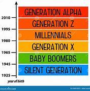 Image result for Different Generations of iPhone