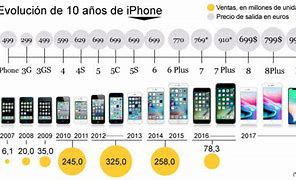 Image result for Comparacion De Todos Los iPhone