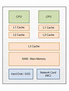 Image result for Ram Ramdom Access Memory Pictures