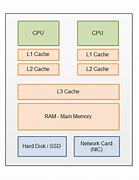 Image result for Ram Random Access Memory