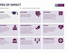 Image result for Types of Impact