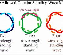 Image result for Circular Standing Wave