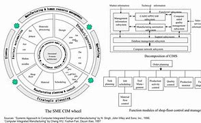 Image result for Computer Integrated Manufacturing Wheel