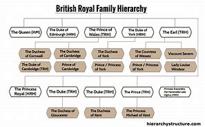 Image result for British Royal Family Hierarchy