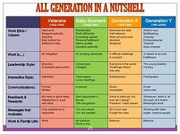 Image result for Generation Characteristics Chart