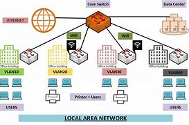 Image result for Two Types of Local Area Network