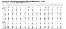 20 Fresh Daily Intake Of Vitamins And Minerals Chart Pdf
