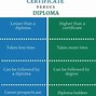 Image result for Difference Between College Degree and Diploma