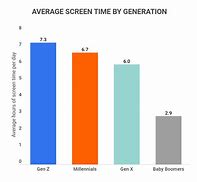 Image result for Screen Time Increase