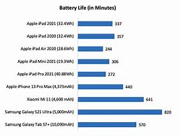 Image result for iPad Battery Life