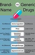 Image result for Effectiveness of Generic and Branded Drugs