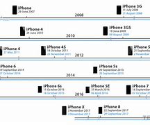 Image result for iPhone Release Dates Timeline